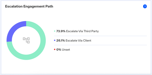 Escalation Engagement Path widget