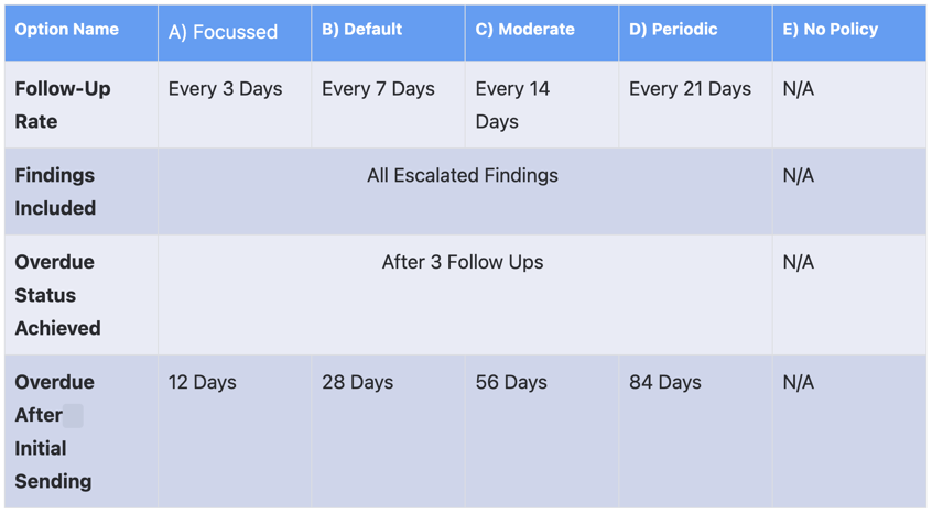 Configure the overdue policy