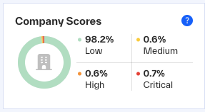 Company Scores widget