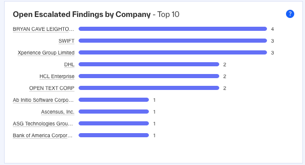Open Escalated Findings by Company – Top 10 widget