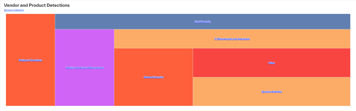 vendor and product detections