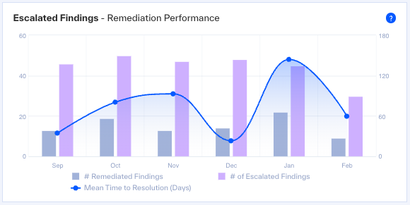 Escalated Findings – Remediation Performance widget